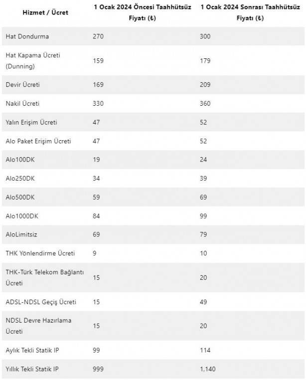 İnternet 1 Ocak'ta zamlanıyor. İşte tüm fiyatlar - Resim: 6