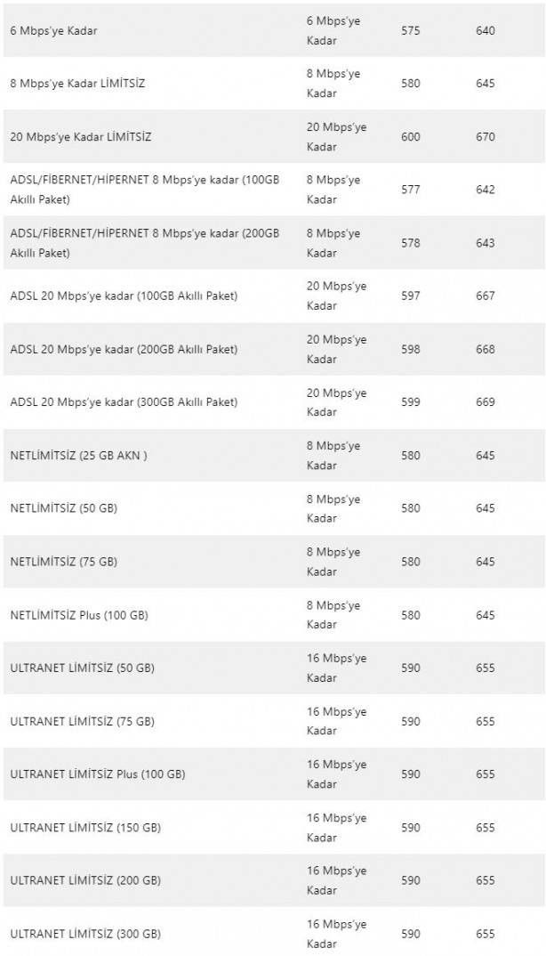 İnternet 1 Ocak'ta zamlanıyor. İşte tüm fiyatlar - Resim: 5