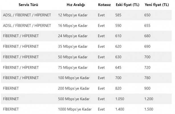 İnternet 1 Ocak'ta zamlanıyor. İşte tüm fiyatlar - Resim: 3