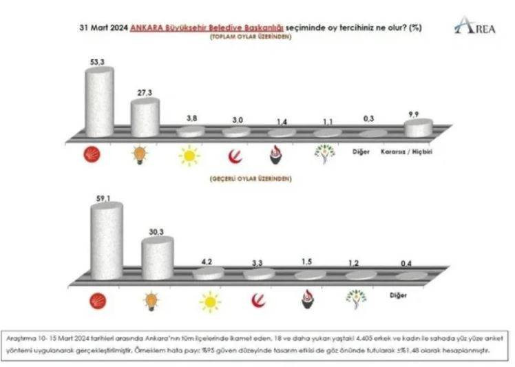 Ankara'da bu fark kapanmaz! Son ankette Mansur Yavaş'tan Turgut Altınok'a tarihi fark - Resim: 4