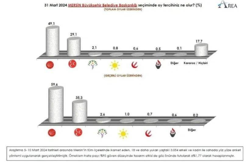 Ankara'da bu fark kapanmaz! Son ankette Mansur Yavaş'tan Turgut Altınok'a tarihi fark - Resim: 6