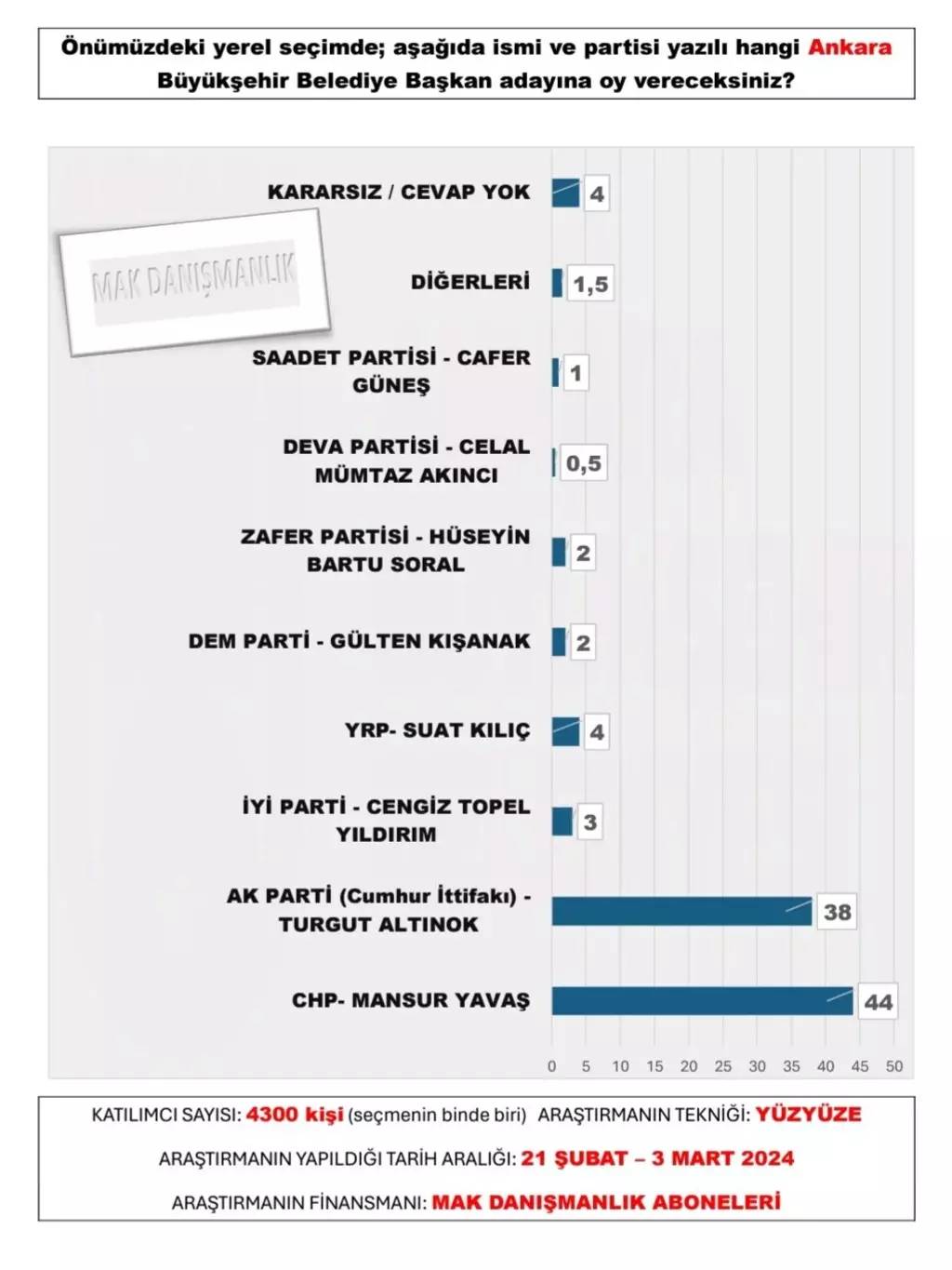 30 büyükşehir anketi açıklandı. Bu illerde sürpriz var.. - Resim: 32