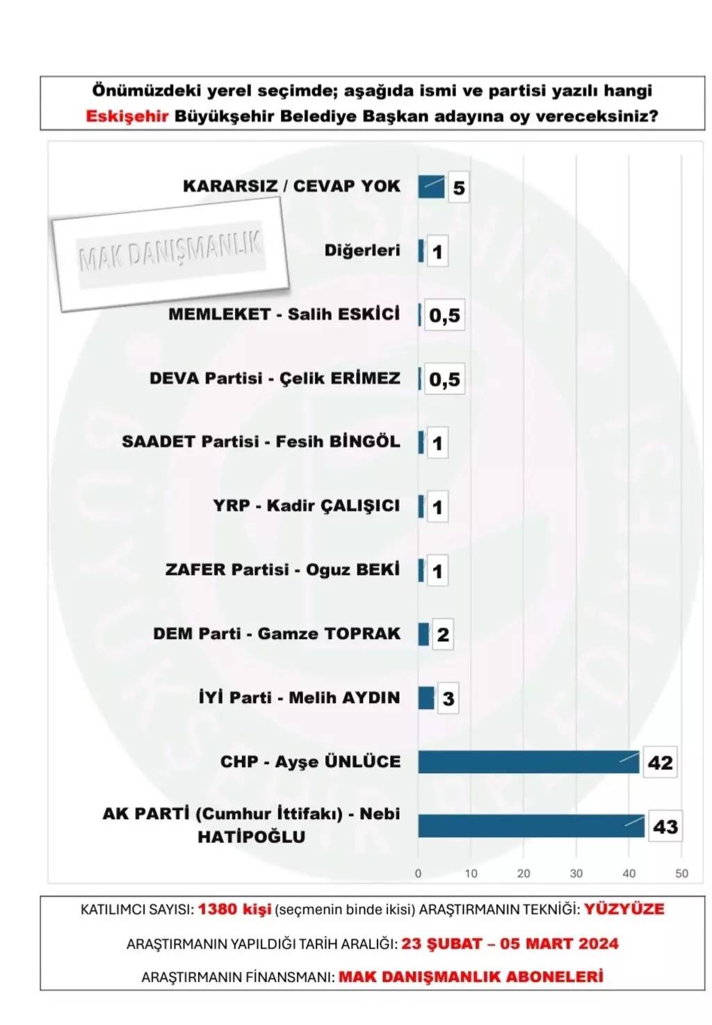 30 büyükşehir anketi açıklandı. Bu illerde sürpriz var.. - Resim: 24