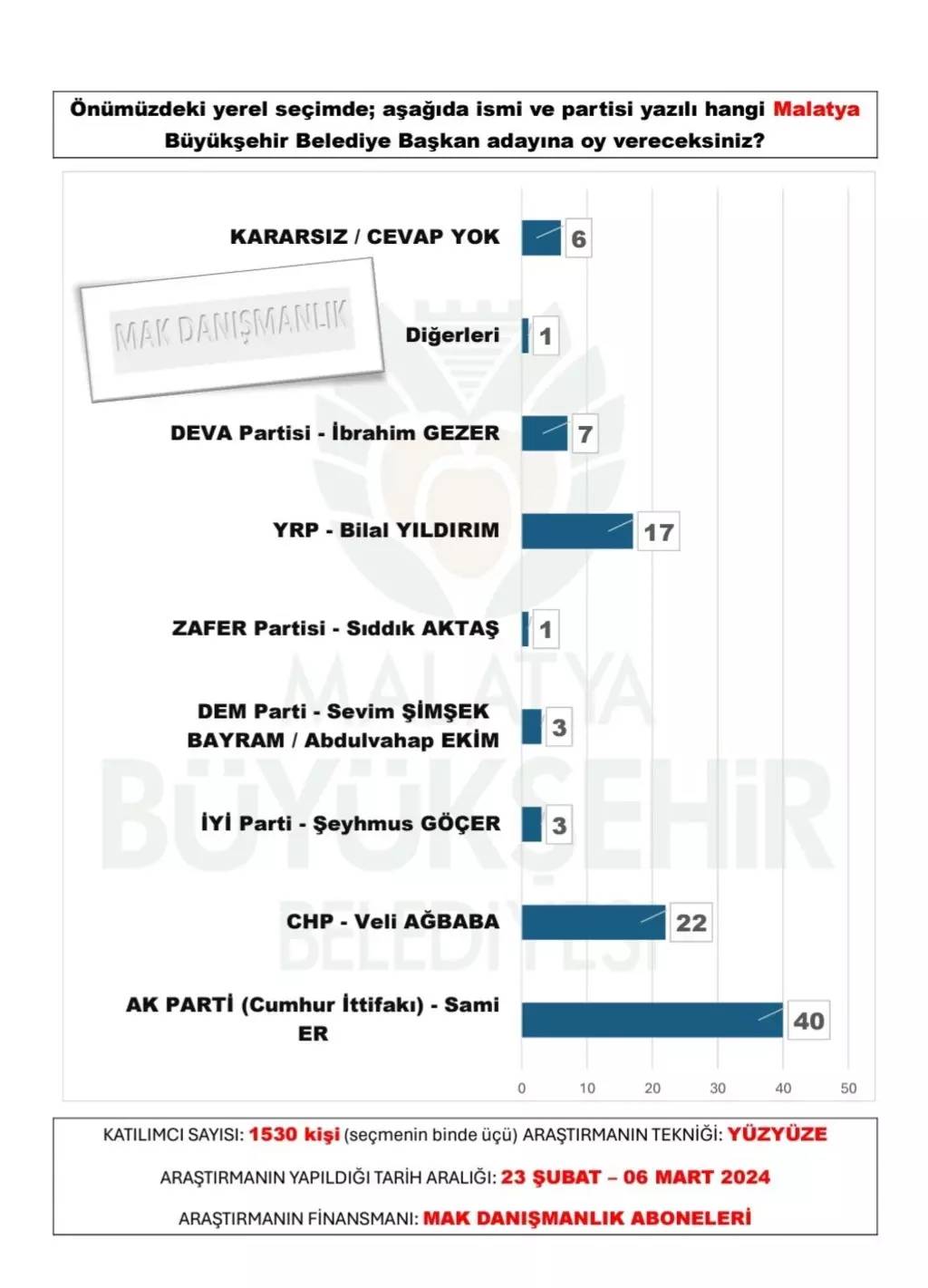 30 büyükşehir anketi açıklandı. Bu illerde sürpriz var.. - Resim: 16