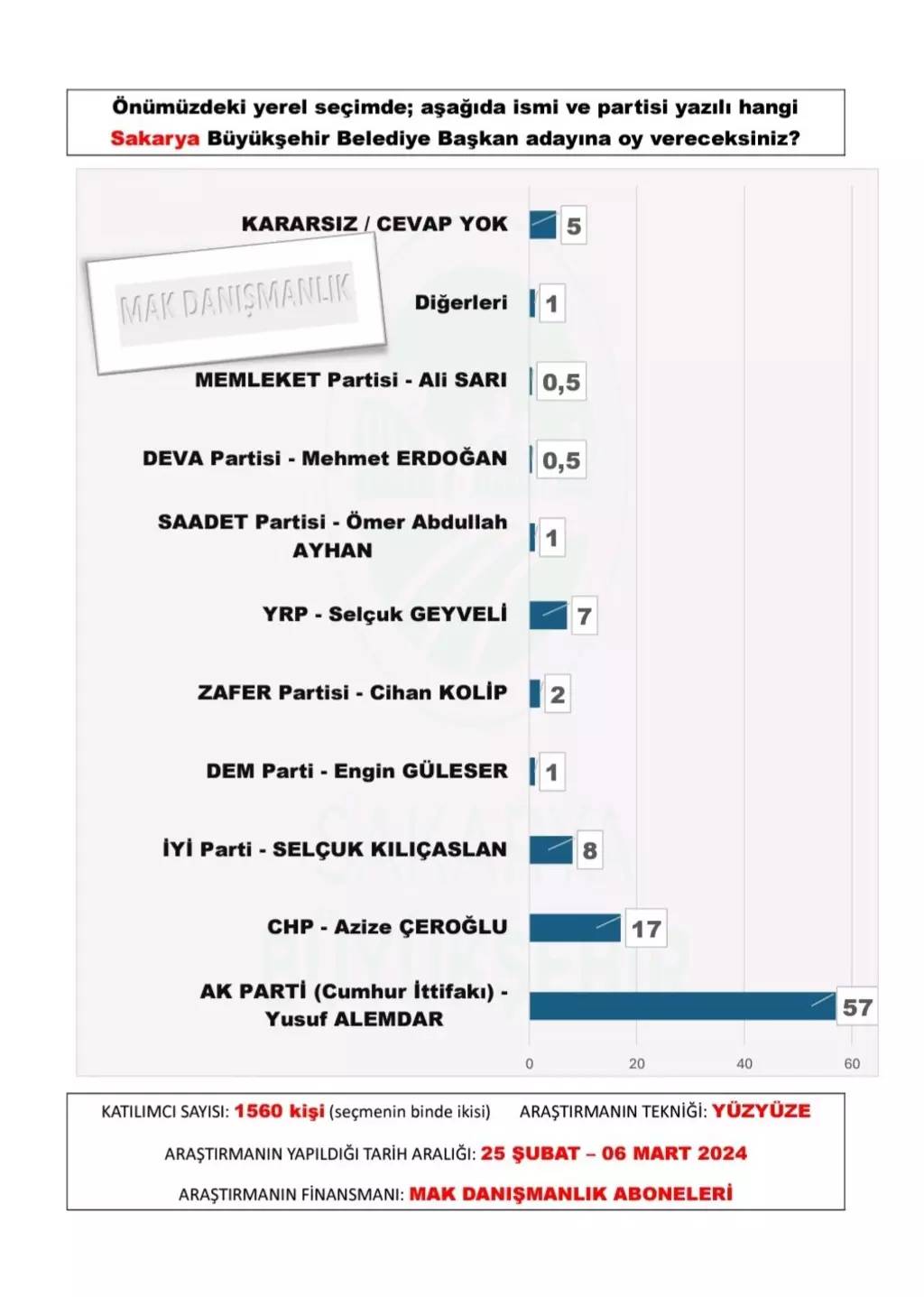 30 büyükşehir anketi açıklandı. Bu illerde sürpriz var.. - Resim: 9