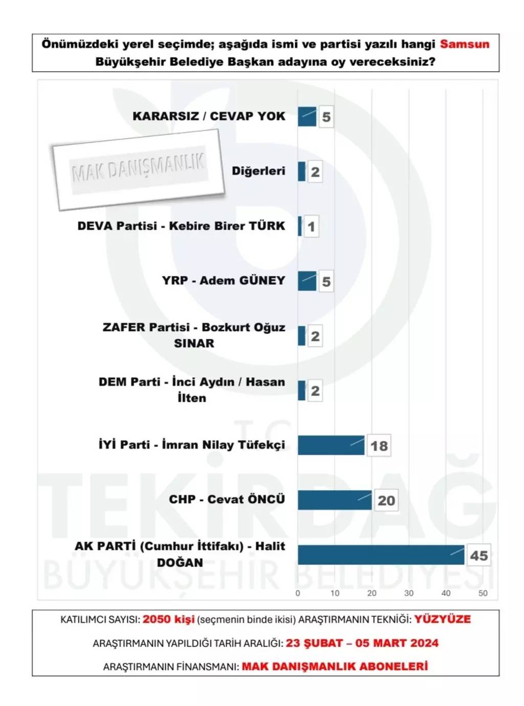 30 büyükşehir anketi açıklandı. Bu illerde sürpriz var.. - Resim: 8