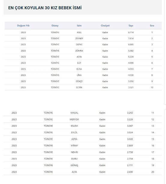 En popüler bebek isimleri belli oldu. Bakın listenin başında hangi isim var - Resim: 7