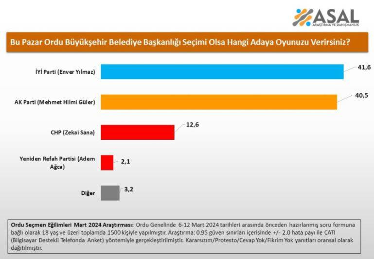 AKP 2 seçim üst üste kazandığı büyükşehiri İYİ Parti’ye kaptırıyor! Son anketten sürpriz sonuçlar - Resim: 4