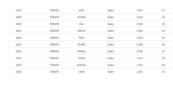 En popüler bebek isimleri belli oldu. Bakın listenin başında hangi isim var - Resim: 8