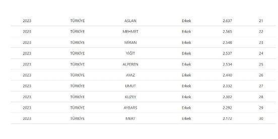En popüler bebek isimleri belli oldu. Bakın listenin başında hangi isim var - Resim: 10