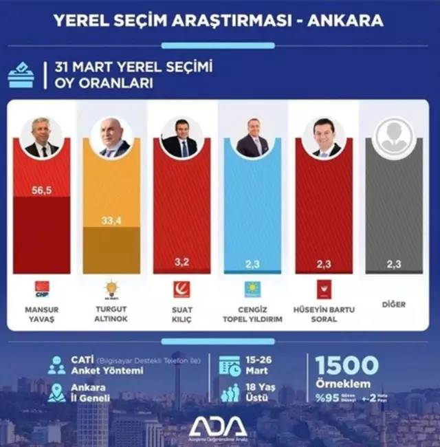 Seçimleri en yakın bilen anket firmaları. Artık her seçimde gözler bu firmalarda olacak - Resim: 6