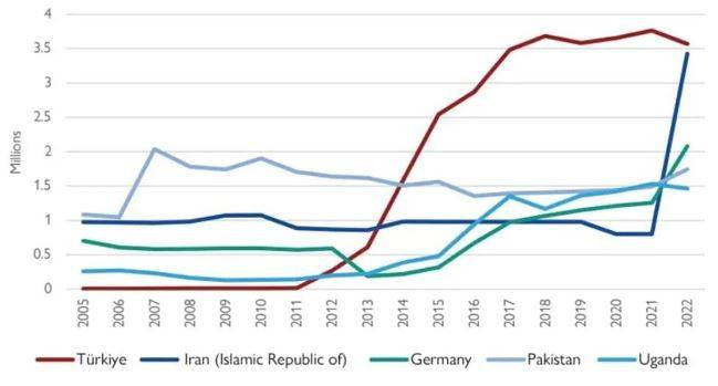En çok mülteci bulunan ülkeler listesinde Türkiye kaçıncı sırada? Uluslararası Göç Örgütü'nden çok konuşulacak rapor! - Resim: 1