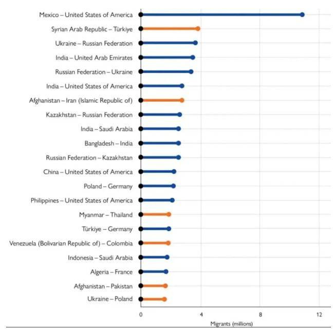 En çok mülteci bulunan ülkeler listesinde Türkiye kaçıncı sırada? Uluslararası Göç Örgütü'nden çok konuşulacak rapor! - Resim: 3