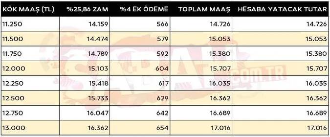 Kök maaşa zamlar nasıl yansıyacak. Emekli maaşları tablo tablo belli oldu - Resim: 13