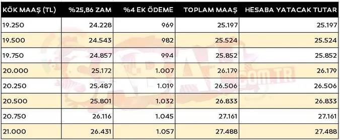 Kök maaşa zamlar nasıl yansıyacak. Emekli maaşları tablo tablo belli oldu - Resim: 17