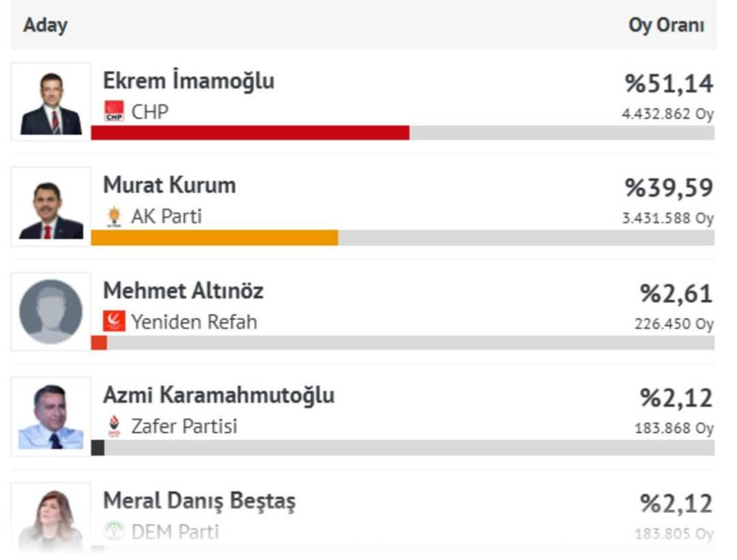 Son anket 31 Mart sonuçlarını sildi süpürdü! Parti sıralamasında dikkat çeken değişiklik - Resim: 7