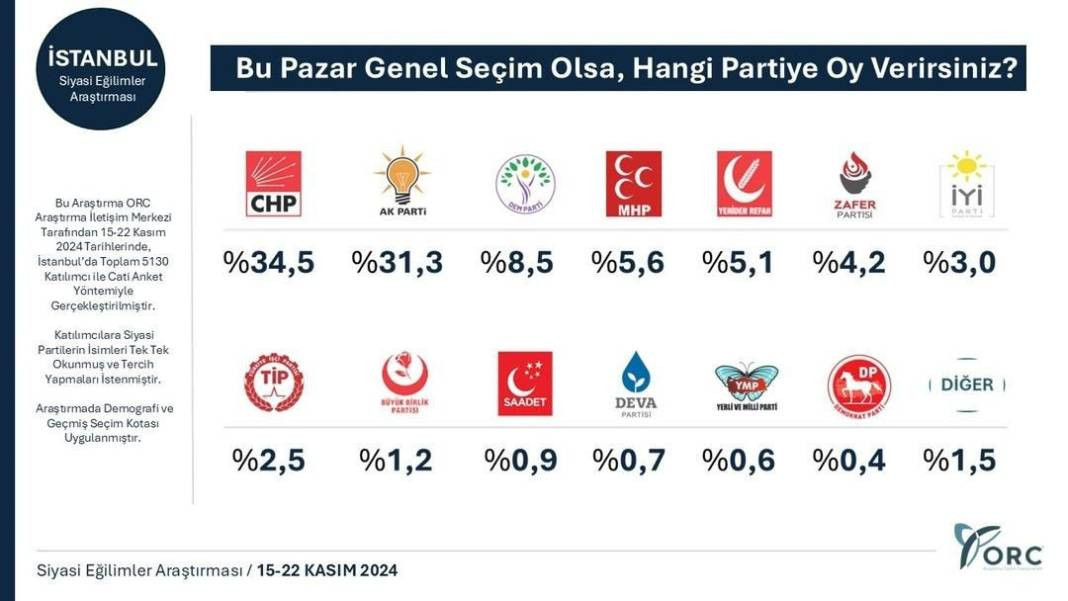 Son anket 31 Mart sonuçlarını sildi süpürdü! Parti sıralamasında dikkat çeken değişiklik - Resim: 14