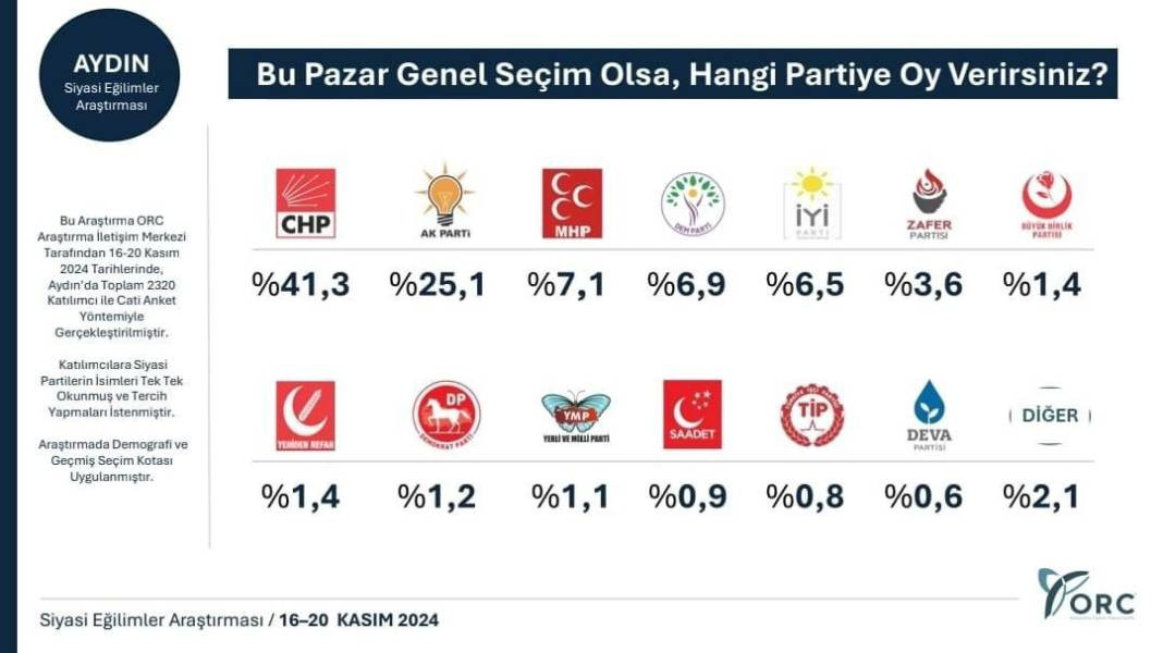 Son anket 31 Mart sonuçlarını sildi süpürdü! Parti sıralamasında dikkat çeken değişiklik - Resim: 16