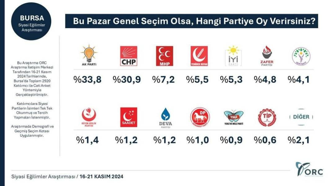 Son anket 31 Mart sonuçlarını sildi süpürdü! Parti sıralamasında dikkat çeken değişiklik - Resim: 17