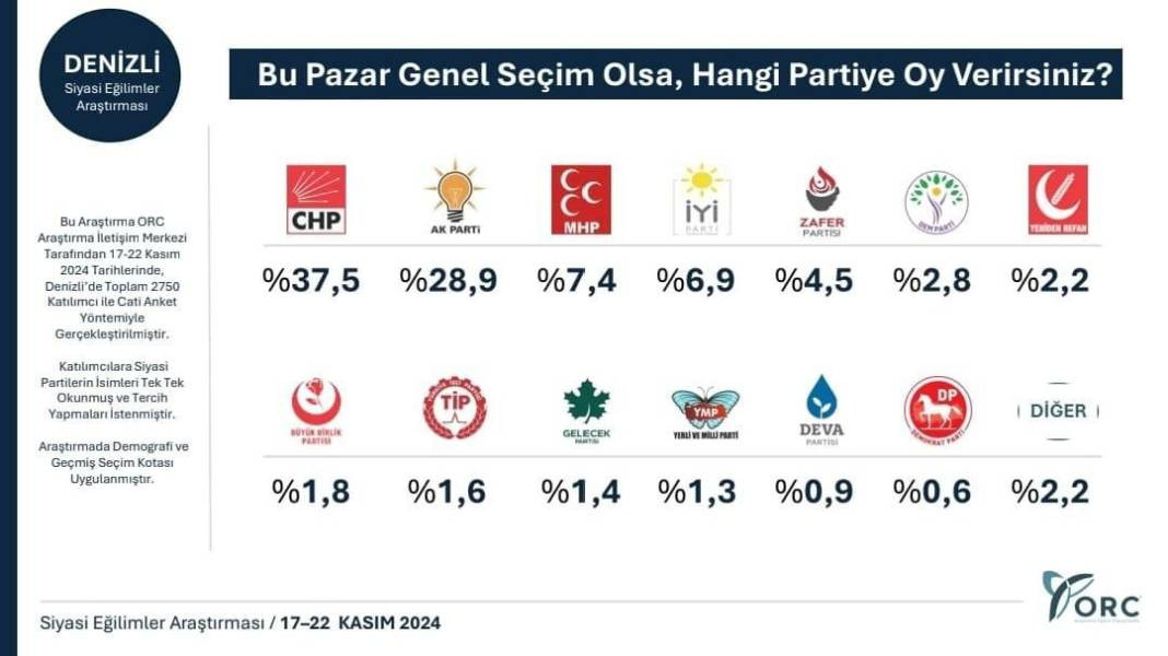 Son anket 31 Mart sonuçlarını sildi süpürdü! Parti sıralamasında dikkat çeken değişiklik - Resim: 18