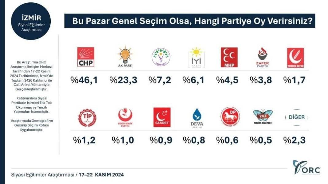 Son anket 31 Mart sonuçlarını sildi süpürdü! Parti sıralamasında dikkat çeken değişiklik - Resim: 19