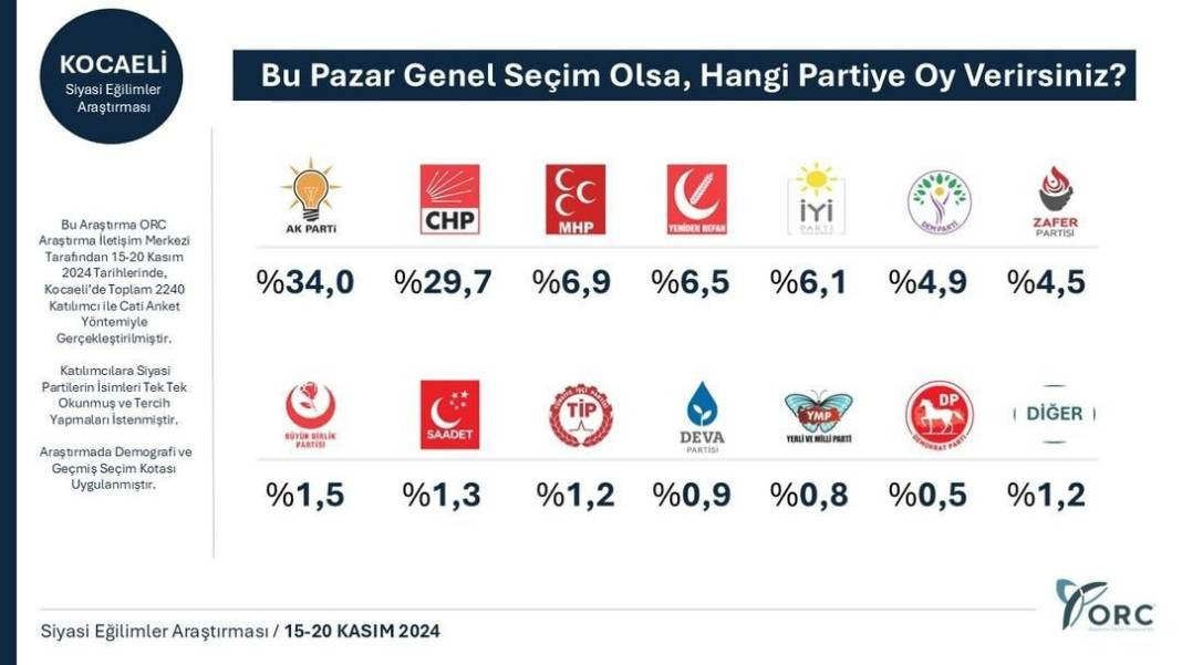 Son anket 31 Mart sonuçlarını sildi süpürdü! Parti sıralamasında dikkat çeken değişiklik - Resim: 20