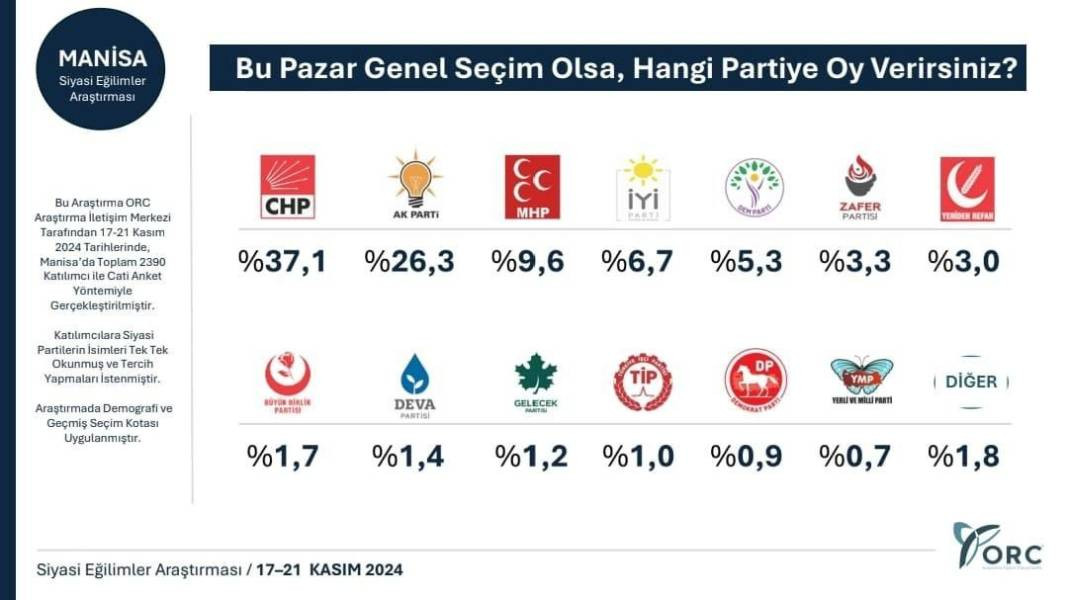 Son anket 31 Mart sonuçlarını sildi süpürdü! Parti sıralamasında dikkat çeken değişiklik - Resim: 21