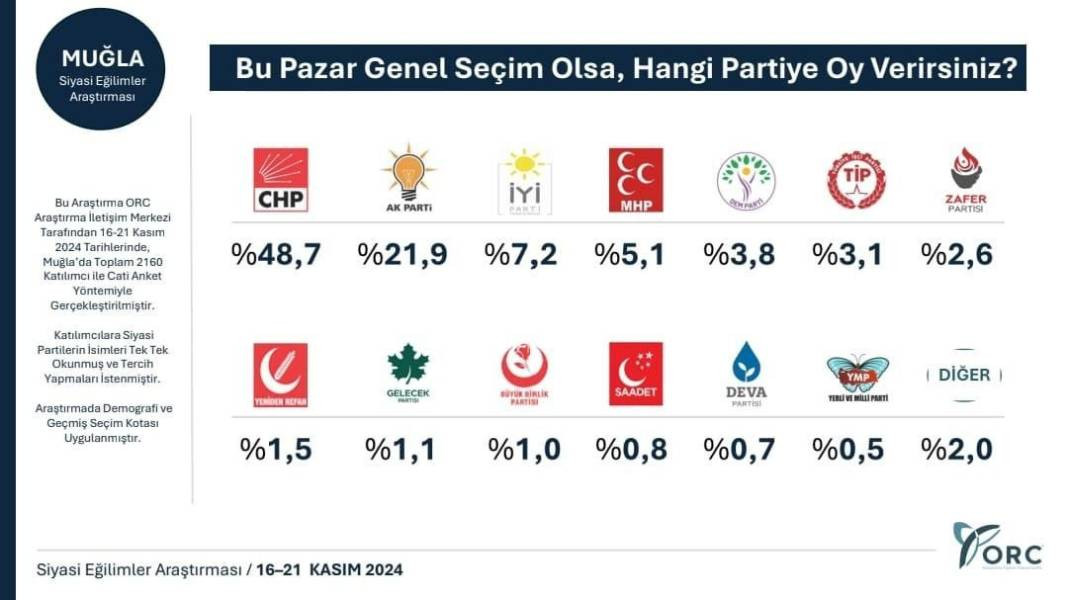 Son anket 31 Mart sonuçlarını sildi süpürdü! Parti sıralamasında dikkat çeken değişiklik - Resim: 22