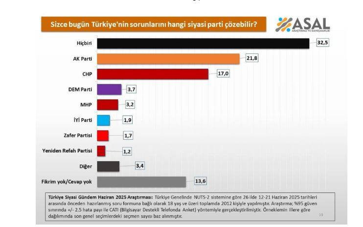 Saray'da herkesi derin düşüncelere sokacak anket. İktidara yakın şirket açıkladı - Resim: 11