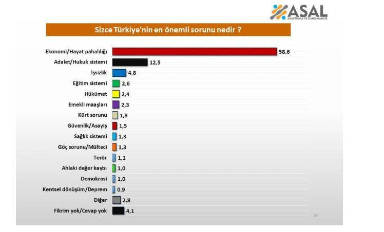 Saray'da herkesi derin düşüncelere sokacak anket. İktidara yakın şirket açıkladı - Resim: 12