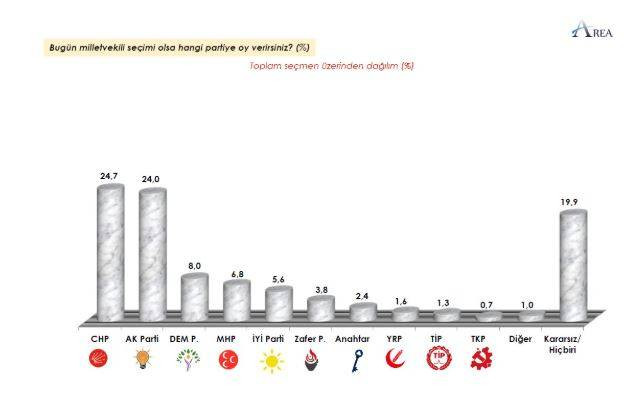 Erdoğan'a tahmin etmediği rakibi büyük fark atıyor. Saray'da herkese soğuk duş aldıracak anket - Resim: 9