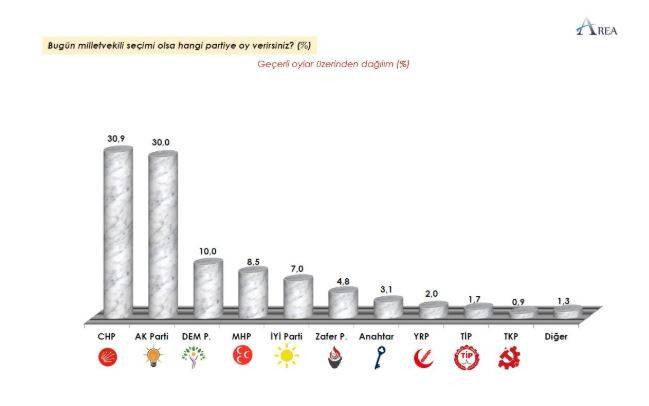 Erdoğan'a tahmin etmediği rakibi büyük fark atıyor. Saray'da herkese soğuk duş aldıracak anket - Resim: 10
