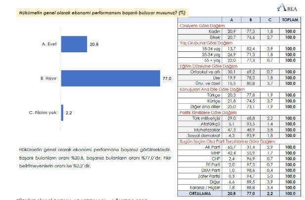 Erdoğan'a tahmin etmediği rakibi büyük fark atıyor. Saray'da herkese soğuk duş aldıracak anket - Resim: 11