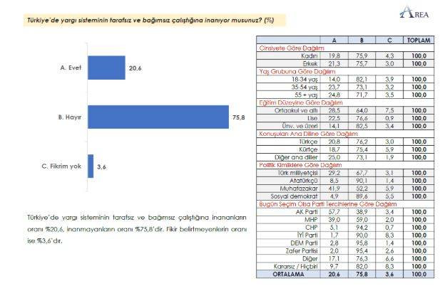 Erdoğan'a tahmin etmediği rakibi büyük fark atıyor. Saray'da herkese soğuk duş aldıracak anket - Resim: 12