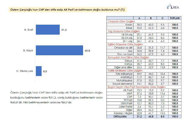 Erdoğan'a tahmin etmediği rakibi büyük fark atıyor. Saray'da herkese soğuk duş aldıracak anket - Resim: 13