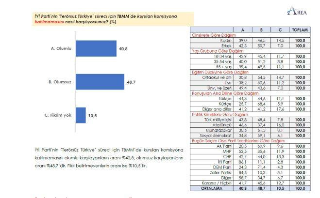 Erdoğan'a tahmin etmediği rakibi büyük fark atıyor. Saray'da herkese soğuk duş aldıracak anket - Resim: 15