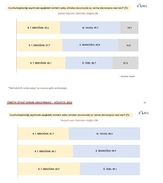 Erdoğan'a tahmin etmediği rakibi büyük fark atıyor. Saray'da herkese soğuk duş aldıracak anket - Resim: 16