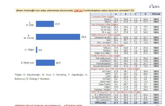 Erdoğan'a tahmin etmediği rakibi büyük fark atıyor. Saray'da herkese soğuk duş aldıracak anket - Resim: 17