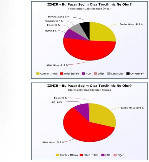 Son anket sonuçları açıklandı: Erdoğan, İnce ve Akşener'in oy oranı... - Resim: 10