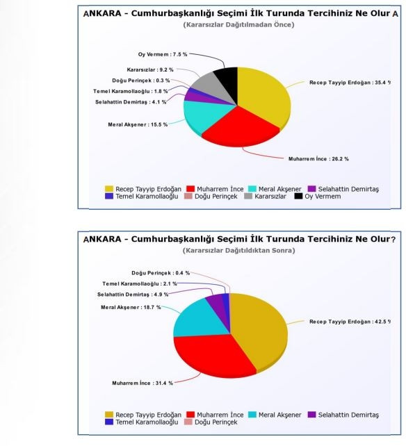 Son anket sonuçları açıklandı: Erdoğan, İnce ve Akşener'in oy oranı... - Resim: 12