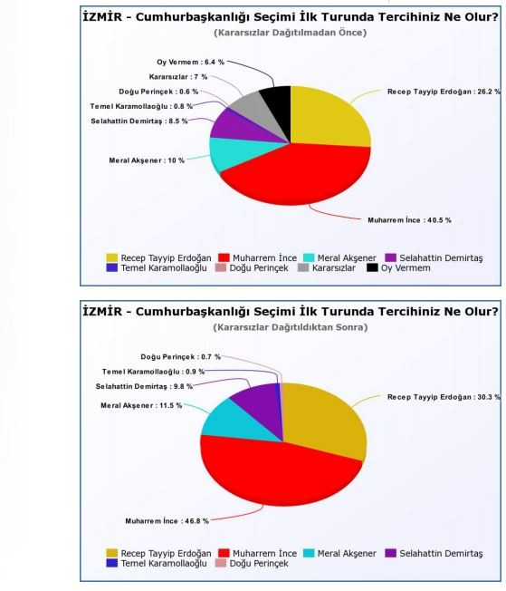 Son anket sonuçları açıklandı: Erdoğan, İnce ve Akşener'in oy oranı... - Resim: 13