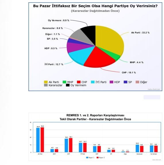 Son anket sonuçları açıklandı: Erdoğan, İnce ve Akşener'in oy oranı... - Resim: 2