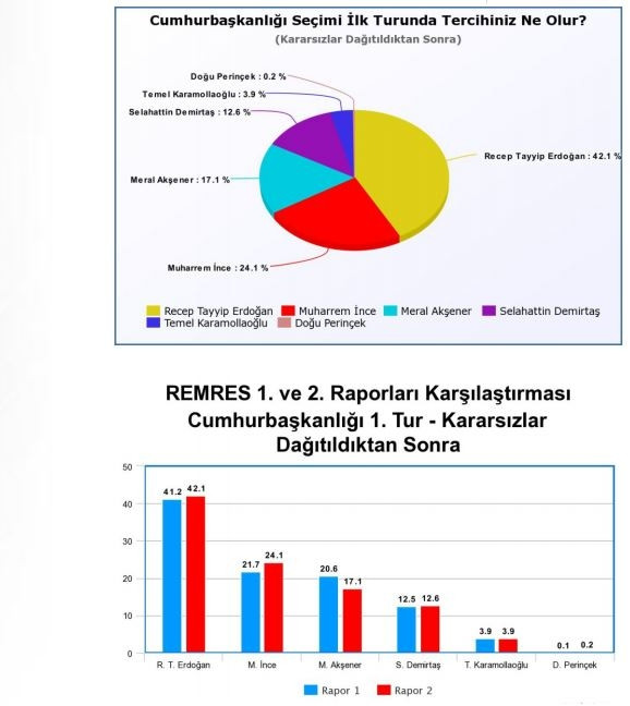 Son anket sonuçları açıklandı: Erdoğan, İnce ve Akşener'in oy oranı... - Resim: 5
