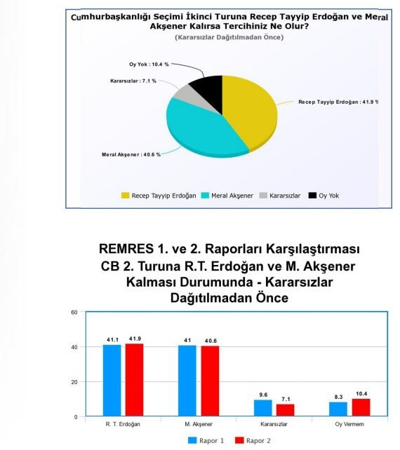Son anket sonuçları açıklandı: Erdoğan, İnce ve Akşener'in oy oranı... - Resim: 6