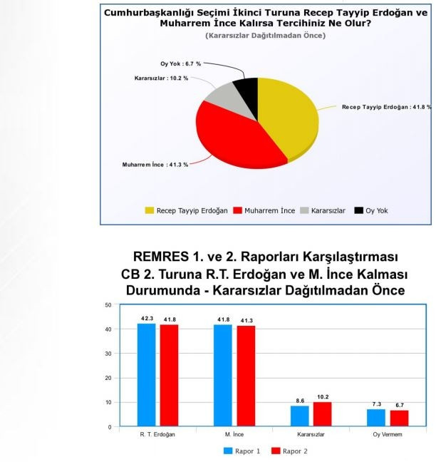 Son anket sonuçları açıklandı: Erdoğan, İnce ve Akşener'in oy oranı... - Resim: 7
