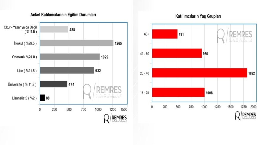 Son anket sonuçları açıklandı: Erdoğan, İnce ve Akşener'in oy oranı... - Resim: 11