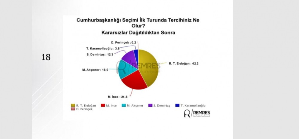 Son anket sonuçları açıklandı: Erdoğan, İnce ve Akşener'in oy oranı... - Resim: 3