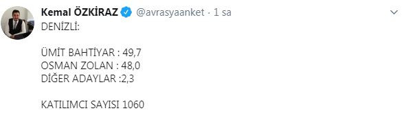Son anketler açıklandı: Ankara, İstanbul, Antalya... - Resim: 8