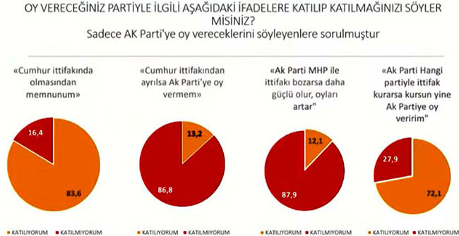Tüm dengeler değişti. Son ankette Millet İttifakı Cumhur İttifakı'na fark attı - Resim: 16