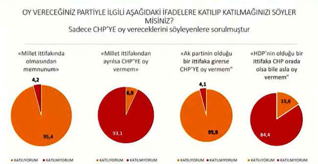 Tüm dengeler değişti. Son ankette Millet İttifakı Cumhur İttifakı'na fark attı - Resim: 14